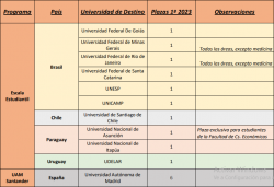 Convocatoria Unificada. Programas de movilidad internacional para estudiantes de grado de la UBA. Primer semestre 2023