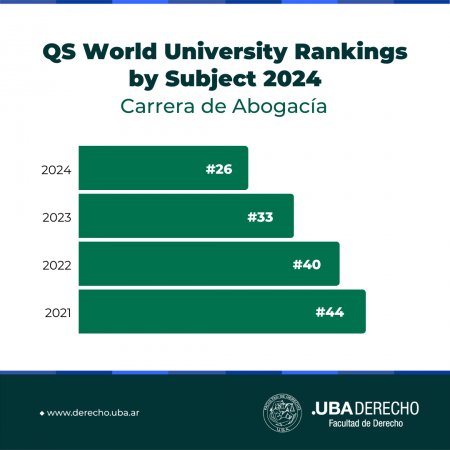La carrera de Abogacía de nuestra Facultad alcanzó el puesto 26 en el QS World University Rankings by Subject 2024
