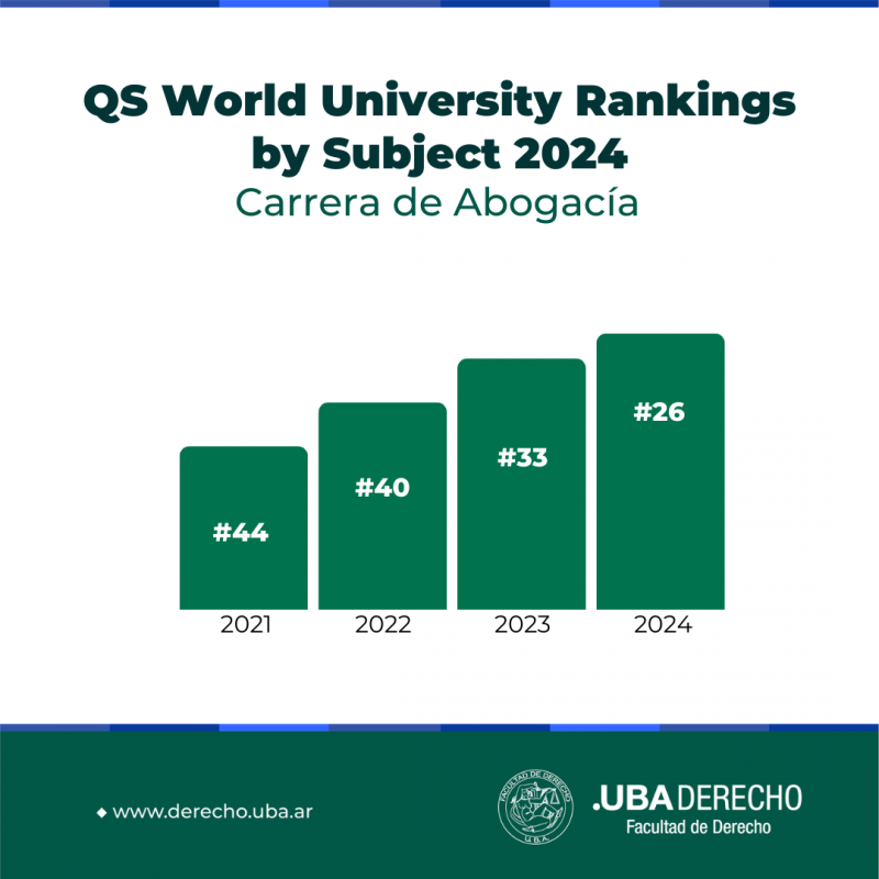 La carrera de Abogaca alcanz el puesto 26 en el QS World University Rankings by Subject 2024