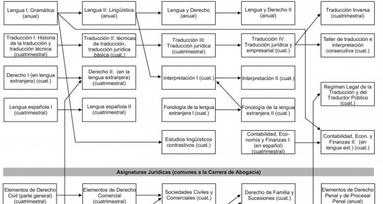 Carrera de Traductor Pblico